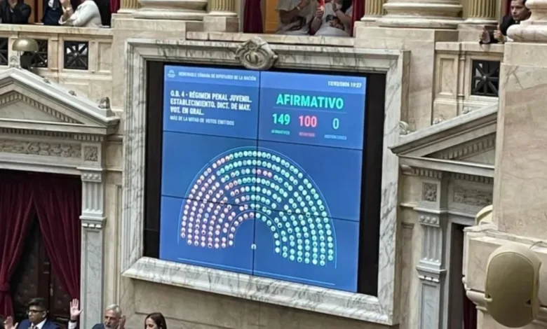Diputados votan a favor de la Reforma Penal Juvenil y el acuerdo Mercosur-UE