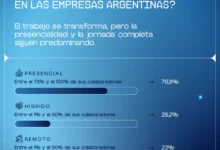 Gráfica del informe Insight 21 que muestra la prevalencia del trabajo presencial en empresas argentinas