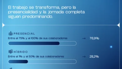 Gráfica del informe Insight 21 que muestra la prevalencia del trabajo presencial en empresas argentinas
