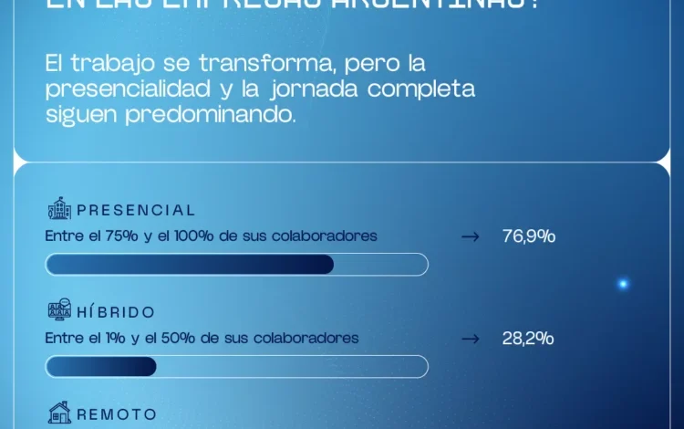Gráfica del informe Insight 21 que muestra la prevalencia del trabajo presencial en empresas argentinas